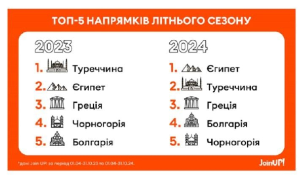 Раннє бронювання та довший сезон: як українці відпочивали цього літа Раннє бронювання та довший сезон: як українці відпочивали цього літа
