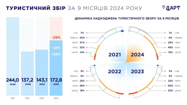 Туризм в Україні почав потроху відновлюватися: свіжі дані Держтуризму Туризм в Україні почав потроху відновлюватися: свіжі дані Держтуризму