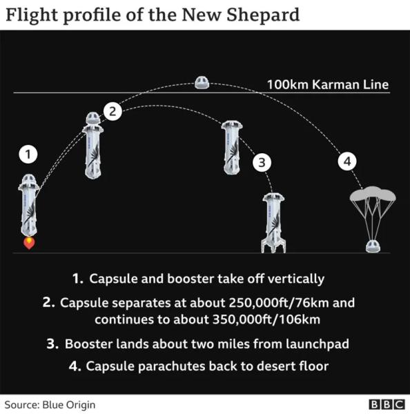 Как прошел "звездный" полет в космос с Кэти Перри, невестой самого богатого человека в мире и другими знаменитостями. Фото, видео