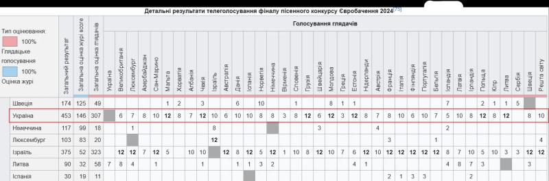 Не дали ни одного балла: какую страну совсем не поразило выступление Украины на Евровидении 2024, а кто присудил нам высшую оценку