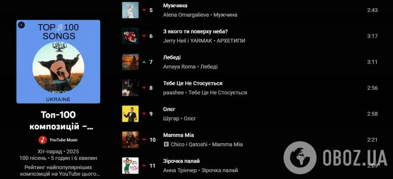 В украинские тренды залетела странная песня "Лебеди": что с ней не так и почему в сети подозревают, что хит создал ИИ
