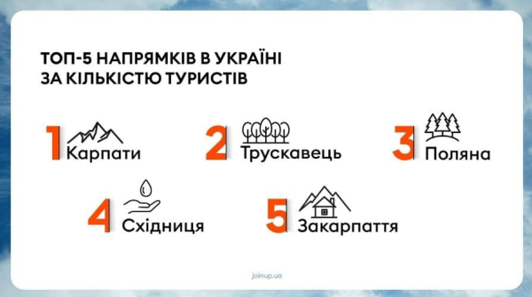 Запит на довгострокове планування і відсутність росіян: як українці відпочивали влітку 2025 року Запит на довгострокове планування і відсутність росіян: як українці відпочивали влітку 2025 року