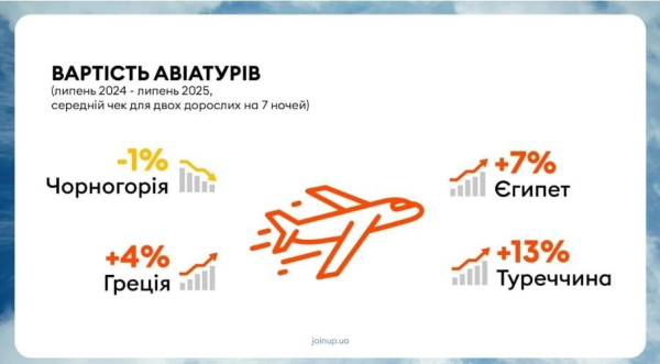 Запит на довгострокове планування і відсутність росіян: як українці відпочивали влітку 2025 року Запит на довгострокове планування і відсутність росіян: як українці відпочивали влітку 2025 року