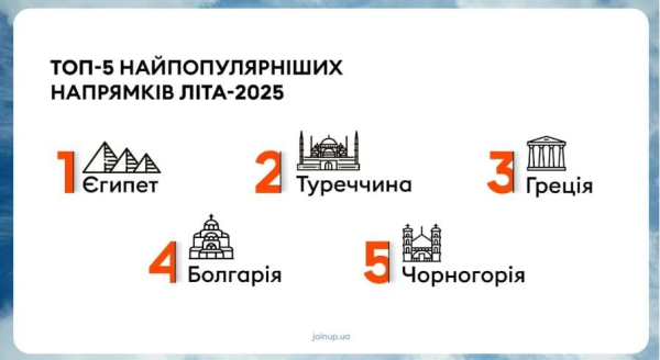 Запит на довгострокове планування і відсутність росіян: як українці відпочивали влітку 2025 року Запит на довгострокове планування і відсутність росіян: як українці відпочивали влітку 2025 року