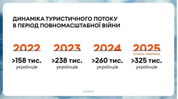 Запит на довгострокове планування і відсутність росіян: як українці відпочивали влітку 2025 року Запит на довгострокове планування і відсутність росіян: як українці відпочивали влітку 2025 року