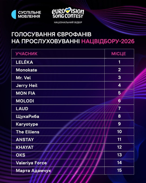 Еврофаны назвали своих фаворитов Нацотбора на Евровидение 2026: Jerry Heil не вошла в топ-3. Таблица