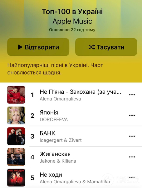 Украинская песня попала в топ самых популярных треков в мире: на каком она месте