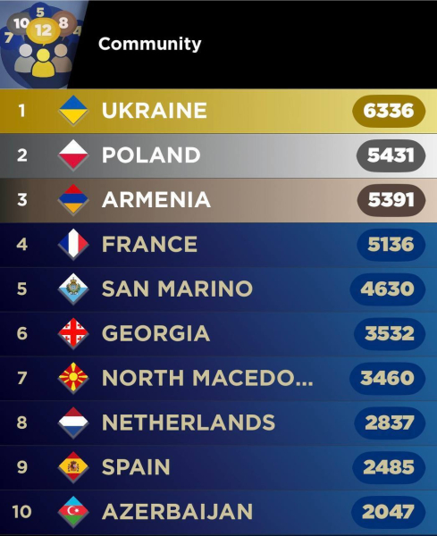Украина на первом месте: как выглядит рейтинг участников Детского Евровидения 2025 за месяц до финала и кто дышит нам в спину
