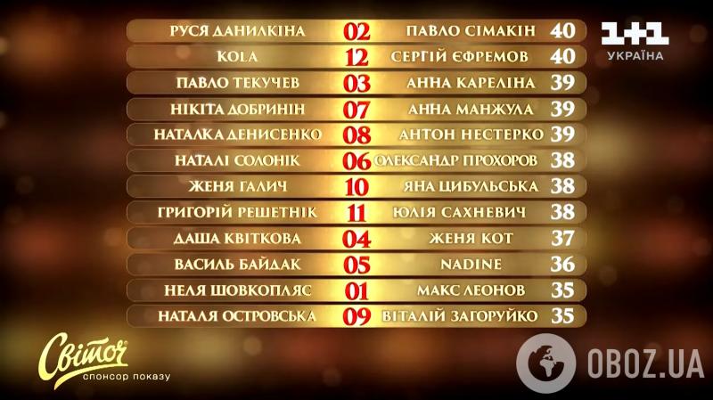 Украинцы выбрали победителя "Танцев со звездами" и собрали ошеломляющую сумму для ВСУ