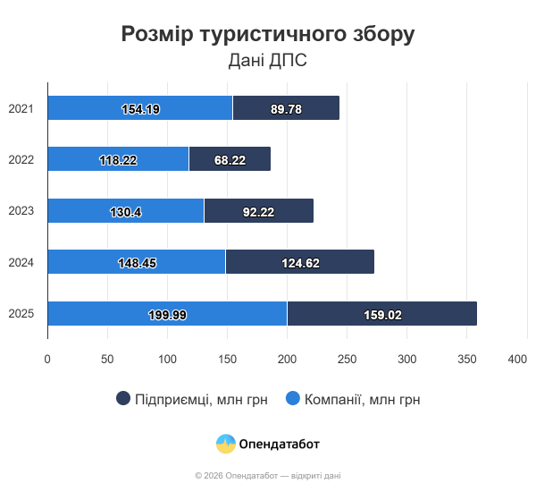 У 2025 році туризм в Україні не просто вижив, він знову почав приносити гроші, &ndash; Опендатабот