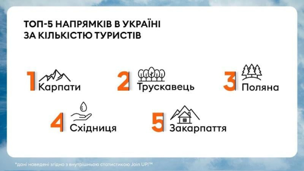 У пошуках тиші і безпеки: де відпочивали українці в 2025-му і скільки це коштувало У пошуках тиші і безпеки: де відпочивали українці в 2025-му і скільки це коштувало