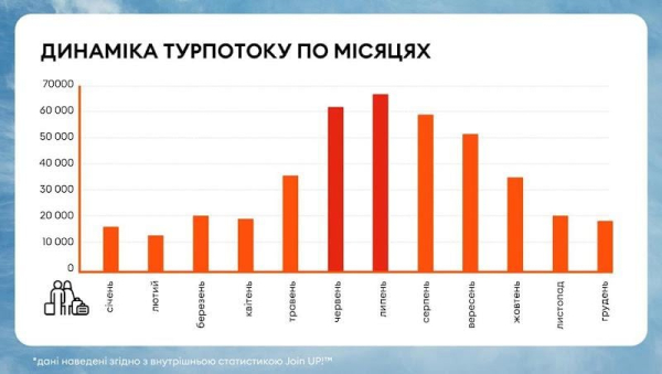 У пошуках тиші і безпеки: де відпочивали українці в 2025-му і скільки це коштувало У пошуках тиші і безпеки: де відпочивали українці в 2025-му і скільки це коштувало