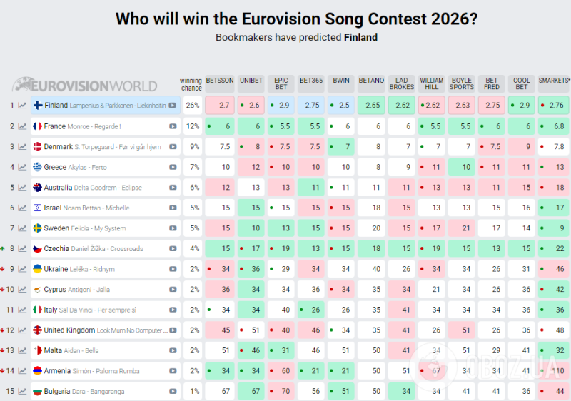 Все участники Евровидения 2026 представили свои песни, но только одна из них стала фаворитом букмекеров: перевод хита от Финляндии