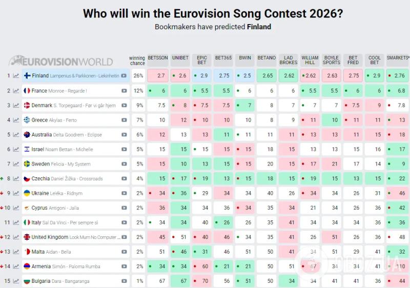 Букмекеры обновили прогноз на победителя Евровидения 2026: Украина впервые за две недели изменила позицию в рейтинге
