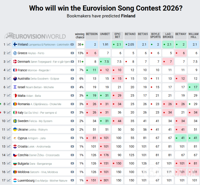 Букмекеры обновили прогнозы после первого полуфинала Евровидения 2026