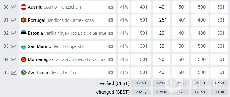 Шансы победить почти 0%: что известно об аутсайдерке Евровидения 2026, на которую почти никто не делает ставки
